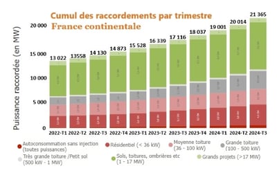 raccordements en france